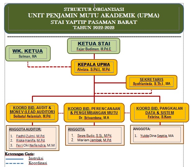 STRUKTUR UPM